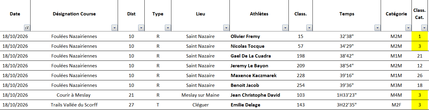 Résultats du Week End 18 Octobre 2026