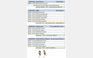 Athlètes ALB en compétition les 28 février et 1er mars 2026