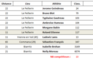 Résultats Running du Week End du 1er au 3 Mai 2026