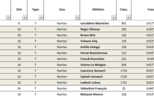 Résultats Running du Week-en 30 31 Mai 2026