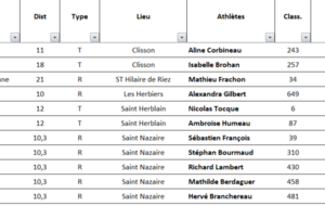 Résultats Running du Week-end 19 &amp; 20 Septembre 2026