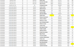 Résultats Running du Week-end 25 Octobre 2026.