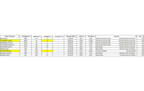 Les résultats du dimanche 16 novembre 2025