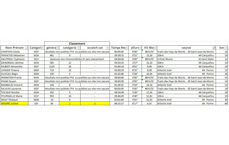 Résultats des compétitions des 28 février et 1er mars 2026