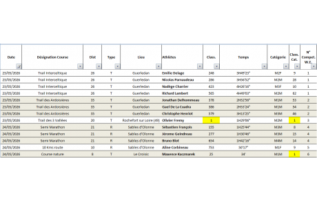 Résultats Running du Week-end 23 24 Mai 2026.