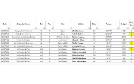 Résultats Running du Week-end 19 &amp; 20 Septembre 2026