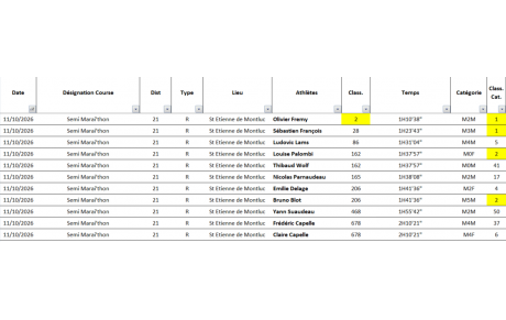 Résultats running du week-end 11 Octobre 2026