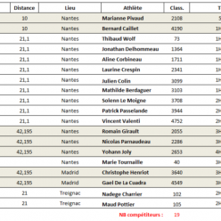 Résultats Running du Week End 25 26 Avril 2026