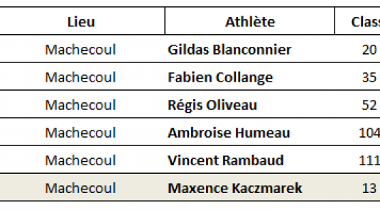 Résultats Running du Week-end 16 17 Mai 2026