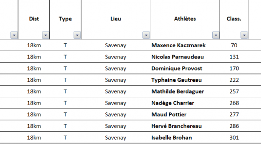 Résultats running du Week-end 30 Août 2026